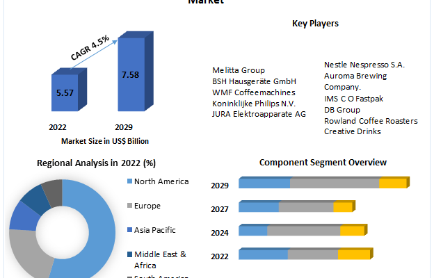 Automatic Coffee Machines  Market