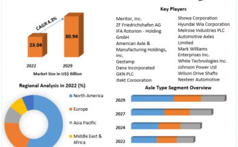 Automotive Axle Propeller Shaft Market