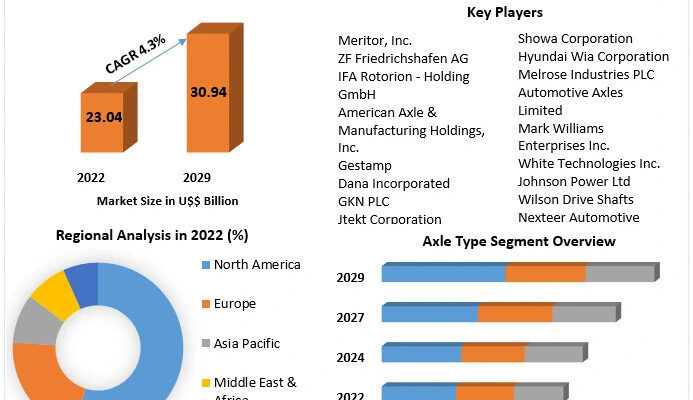 Automotive Axle Propeller Shaft Market