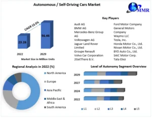 Autonomous / Self-Driving Cars Market 