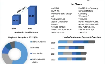 Autonomous / Self-Driving Cars Market