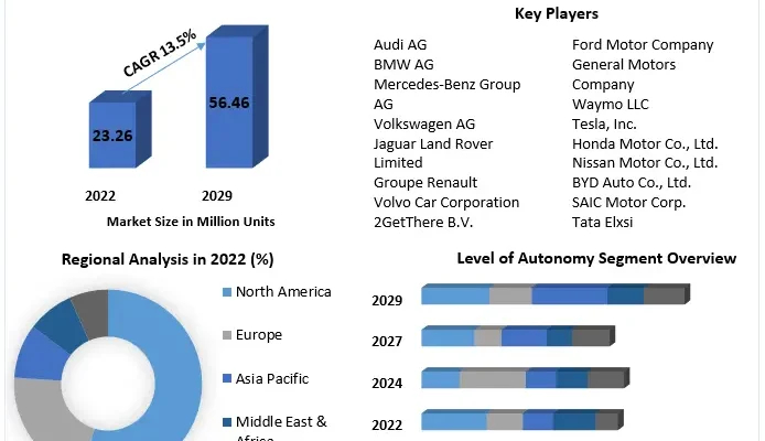 Autonomous / Self-Driving Cars Market