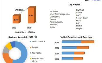 Autonomous Truck Market