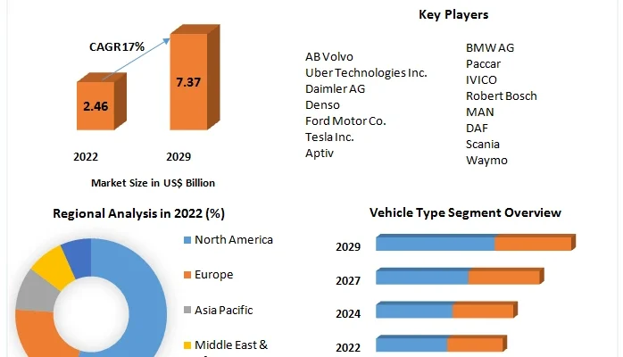 Autonomous Truck Market