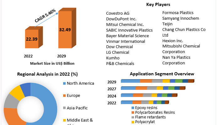 Bisphenol A Market