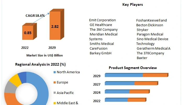 BloodFluid Warmer Market