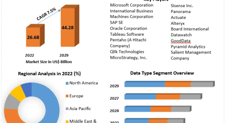 Business Intelligence Market