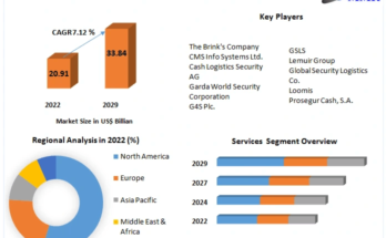 Cash Logistics Market