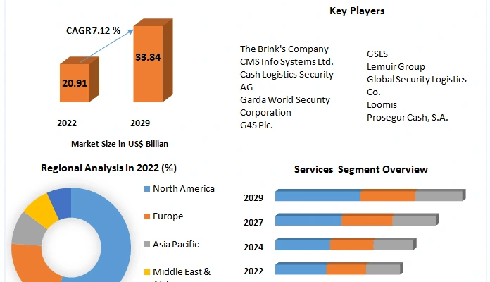 Cash Logistics Market