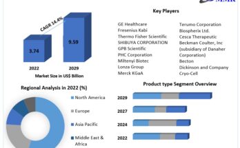 Cell Processing Technologies Market