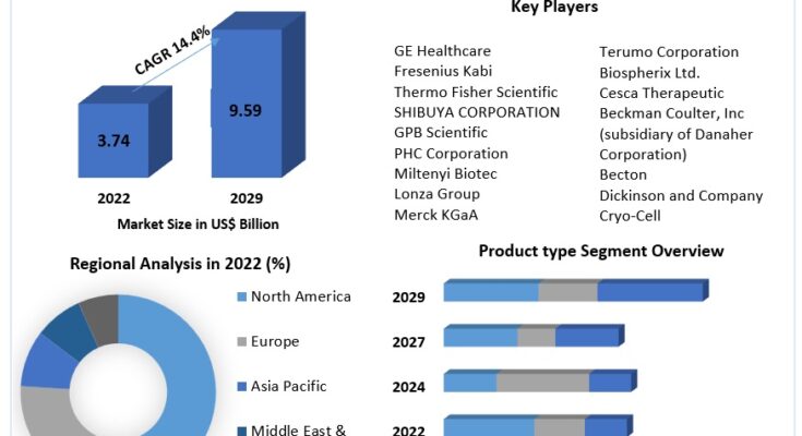 Cell Processing Technologies Market