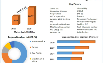 Cloud Billing Market