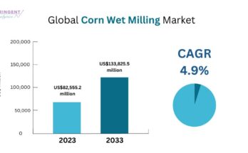 Corn Wet Milling Market