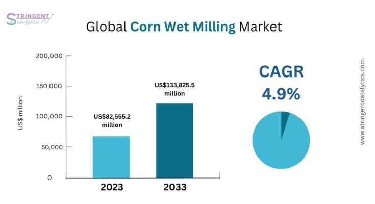 Corn Wet Milling Market