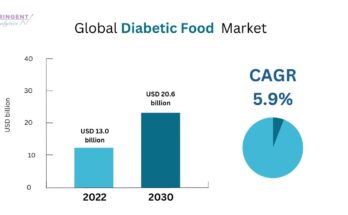 Diabetic Food Market