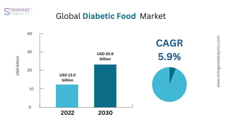 Diabetic Food Market