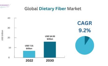 Dietary Fiber Market