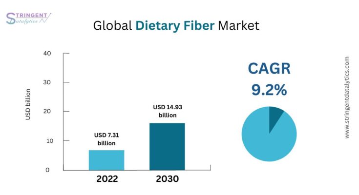 Dietary Fiber Market