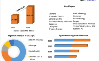 Distributed Generation Market