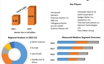 Flow Meter Market