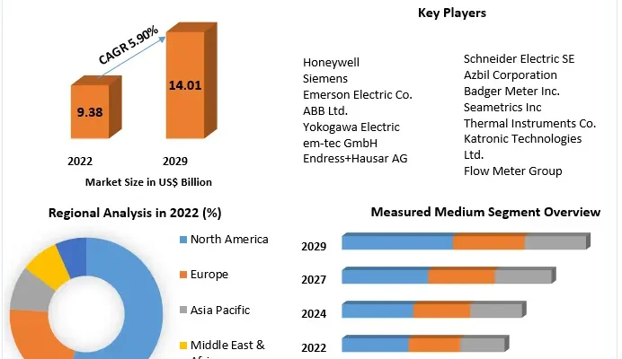 Flow Meter Market