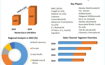 Food Stabilizers Market