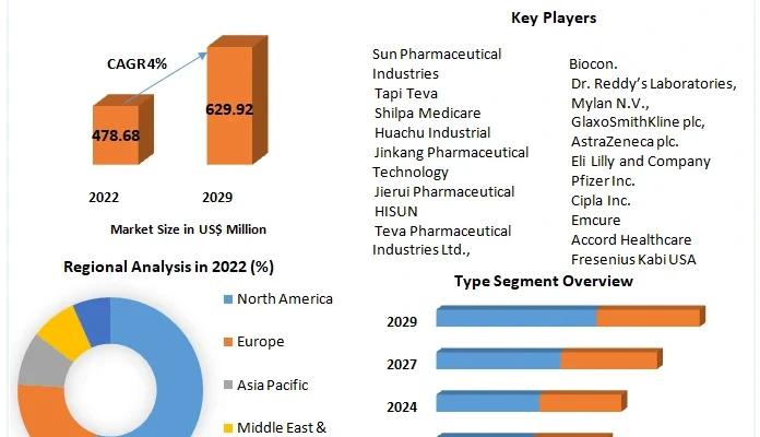 Gemcitabine HCL Market