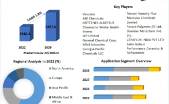 Foundry Chemicals  Market