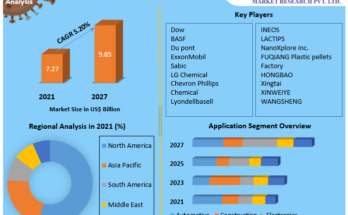 Plastic Pellets  Market