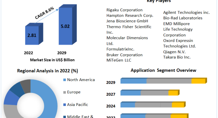 Protein Trends & Technologies Market