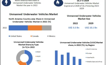 Unmanned Aerial Vehicle Market