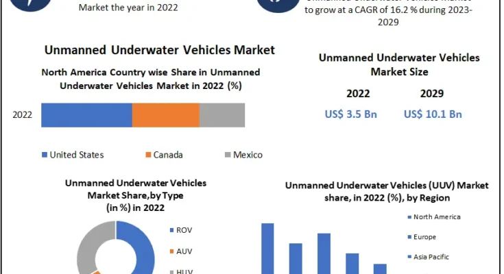 Unmanned Aerial Vehicle Market