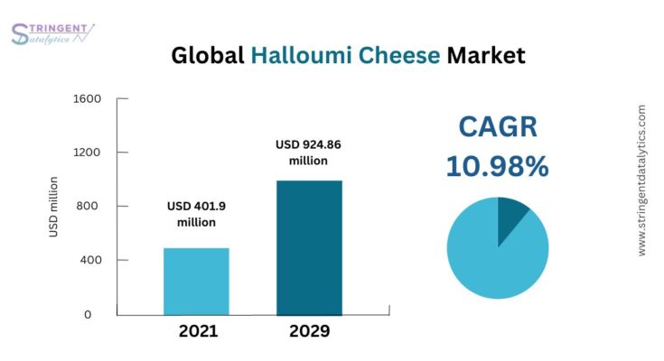 Halloumi Cheese Market