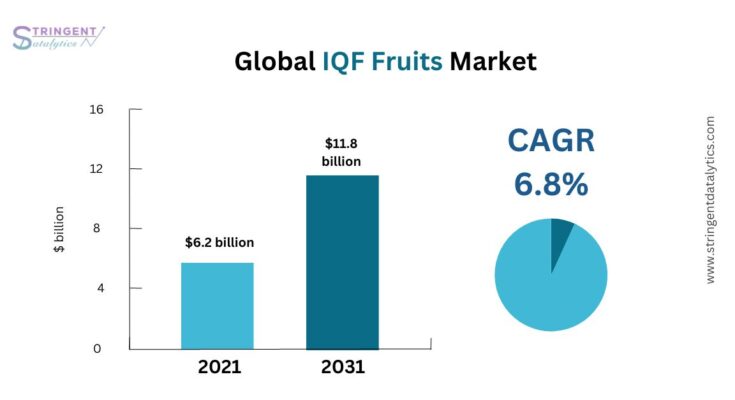 IQF Fruits Market