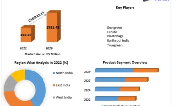 India Bio plastics  Market