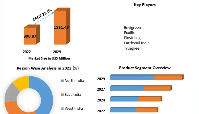 India Bio plastics  Market