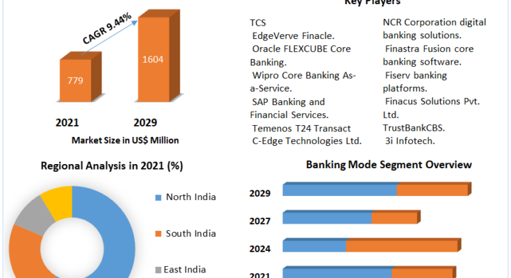 India Digital Banking Platforms Market