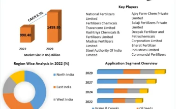 India Fertilizer Market 