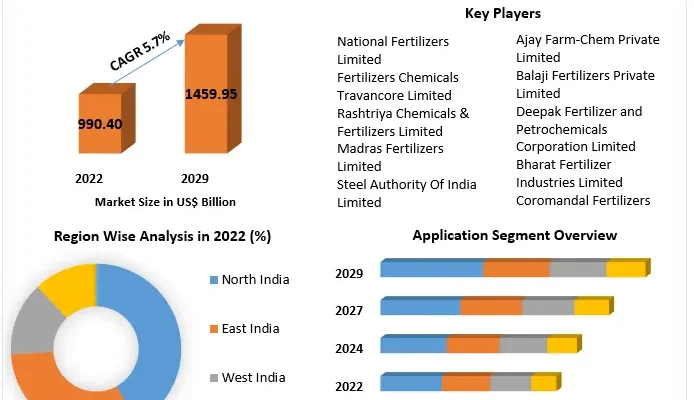 India Fertilizer Market 