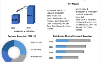 India Gem and Jewellery Market