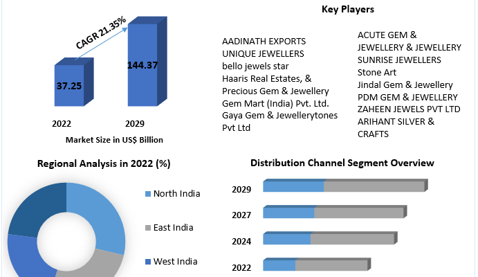 India Gem and Jewellery Market