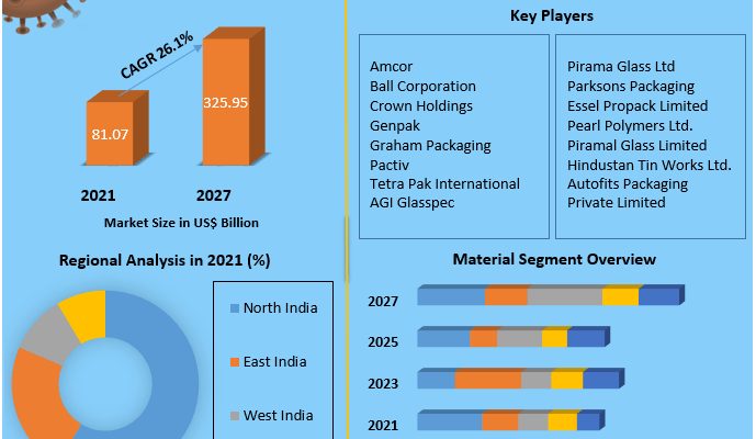 India Automotive High Performance Electric Vehicle Market