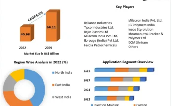 India Plastics Market