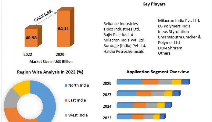 India Plastics Market