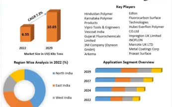 India Polytetrafluoroethylene (PTFE)  Market