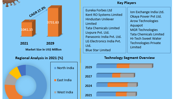 India Water Purifier Market