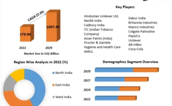 Indian FMCG Market