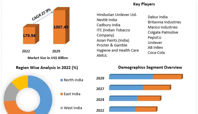 Indian FMCG Market