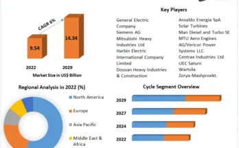 Industrial Gas Turbine Market