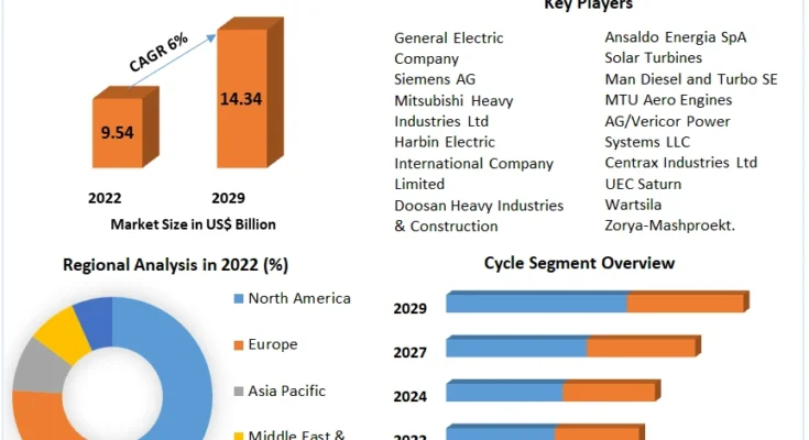 Industrial Gas Turbine Market